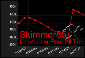 Total Graph of Skimmer85