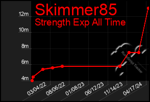 Total Graph of Skimmer85