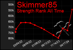 Total Graph of Skimmer85