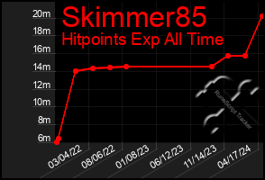 Total Graph of Skimmer85