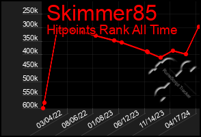 Total Graph of Skimmer85