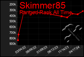 Total Graph of Skimmer85