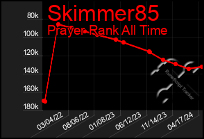 Total Graph of Skimmer85