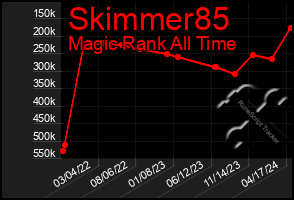 Total Graph of Skimmer85