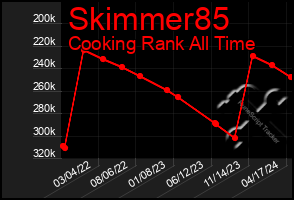 Total Graph of Skimmer85