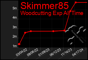 Total Graph of Skimmer85