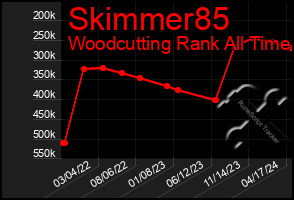 Total Graph of Skimmer85