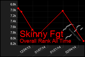 Total Graph of Skinny Fgt