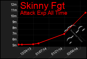 Total Graph of Skinny Fgt