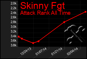 Total Graph of Skinny Fgt