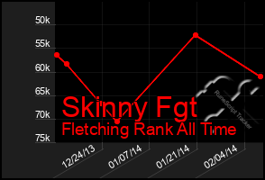 Total Graph of Skinny Fgt