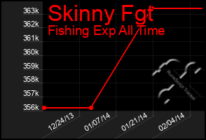 Total Graph of Skinny Fgt