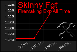 Total Graph of Skinny Fgt