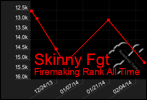 Total Graph of Skinny Fgt