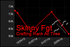 Total Graph of Skinny Fgt