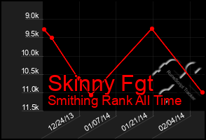 Total Graph of Skinny Fgt