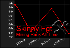 Total Graph of Skinny Fgt