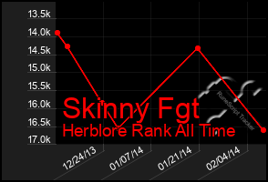 Total Graph of Skinny Fgt