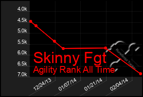 Total Graph of Skinny Fgt