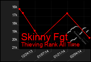 Total Graph of Skinny Fgt