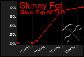 Total Graph of Skinny Fgt