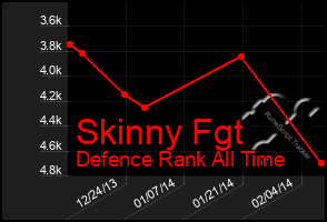 Total Graph of Skinny Fgt