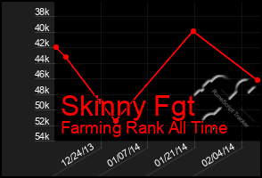 Total Graph of Skinny Fgt