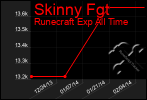 Total Graph of Skinny Fgt