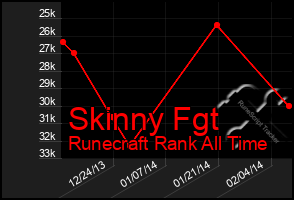 Total Graph of Skinny Fgt