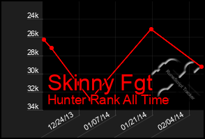 Total Graph of Skinny Fgt