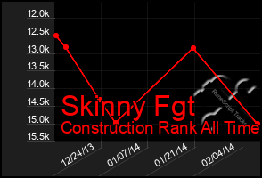 Total Graph of Skinny Fgt