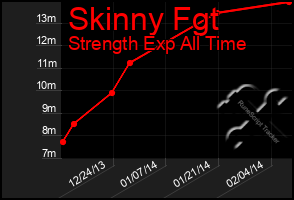 Total Graph of Skinny Fgt