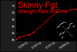 Total Graph of Skinny Fgt