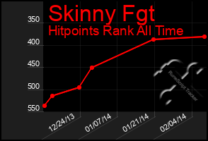 Total Graph of Skinny Fgt