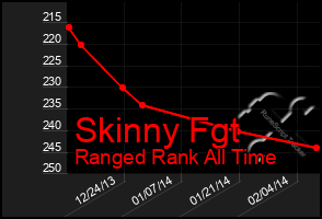 Total Graph of Skinny Fgt