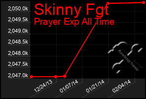 Total Graph of Skinny Fgt