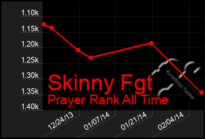 Total Graph of Skinny Fgt