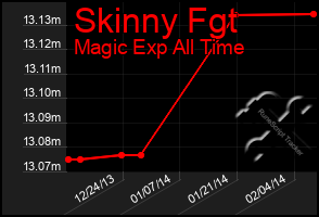 Total Graph of Skinny Fgt