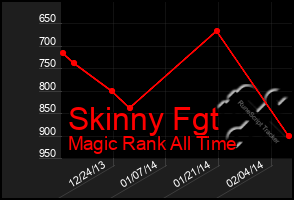 Total Graph of Skinny Fgt