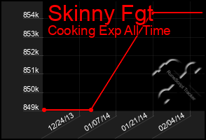 Total Graph of Skinny Fgt