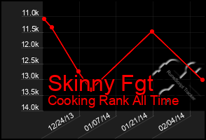 Total Graph of Skinny Fgt