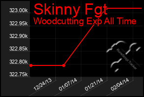 Total Graph of Skinny Fgt