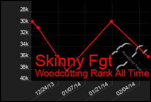 Total Graph of Skinny Fgt