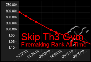 Total Graph of Skip Th3 Gym