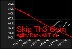 Total Graph of Skip Th3 Gym