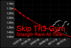 Total Graph of Skip Th3 Gym