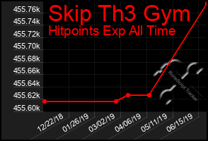 Total Graph of Skip Th3 Gym