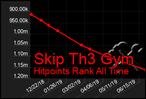 Total Graph of Skip Th3 Gym