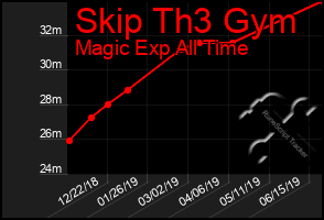 Total Graph of Skip Th3 Gym
