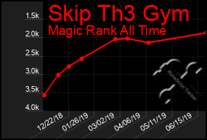 Total Graph of Skip Th3 Gym